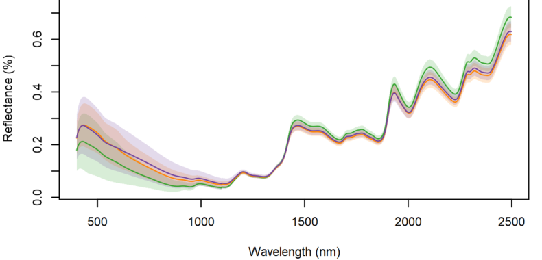 Spectroscopie infrarouge des sols