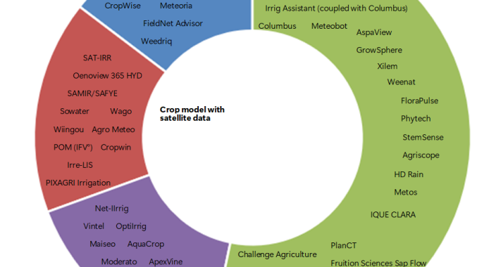 Overview and Potential of Digital Decision Support Tools in Promoting Agroecological Irrigation